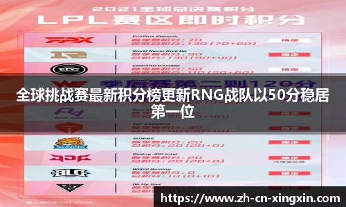 全球挑战赛最新积分榜更新RNG战队以50分稳居第一位